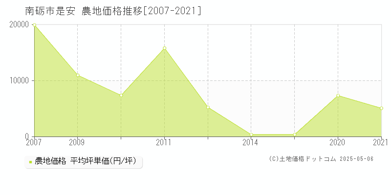 南砺市是安の農地価格推移グラフ 