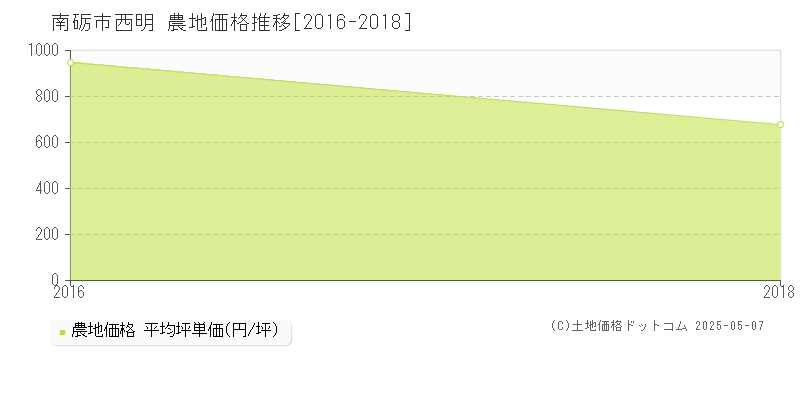 西明(南砺市)の農地価格推移グラフ(坪単価)[2016-2018年]