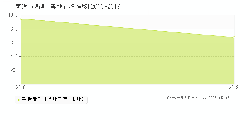 南砺市西明の農地価格推移グラフ 