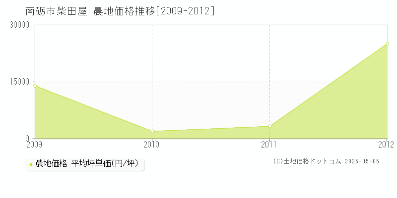 柴田屋(南砺市)の農地価格推移グラフ(坪単価)[2009-2012年]