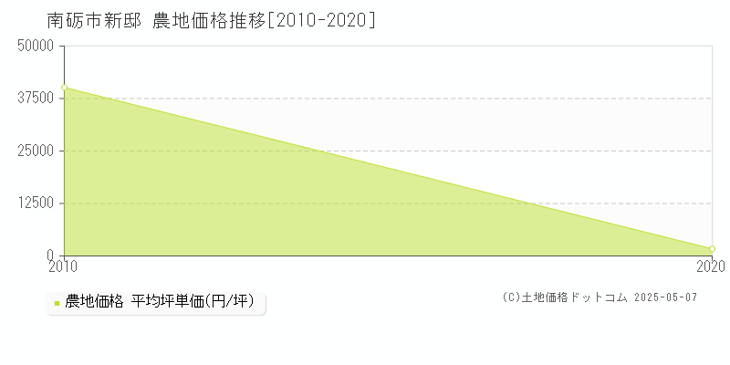 南砺市新邸の農地価格推移グラフ 