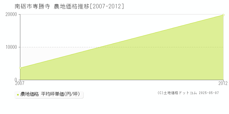 専勝寺(南砺市)の農地価格推移グラフ(坪単価)[2007-2012年]