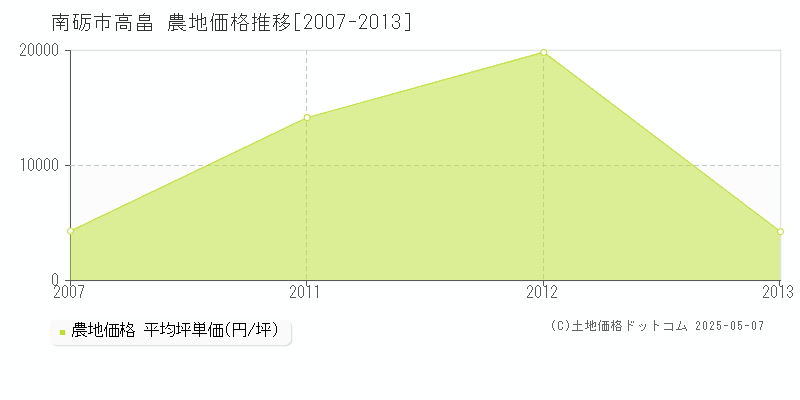 高畠(南砺市)の農地価格推移グラフ(坪単価)[2007-2013年]