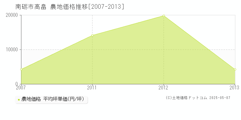 南砺市高畠の農地価格推移グラフ 