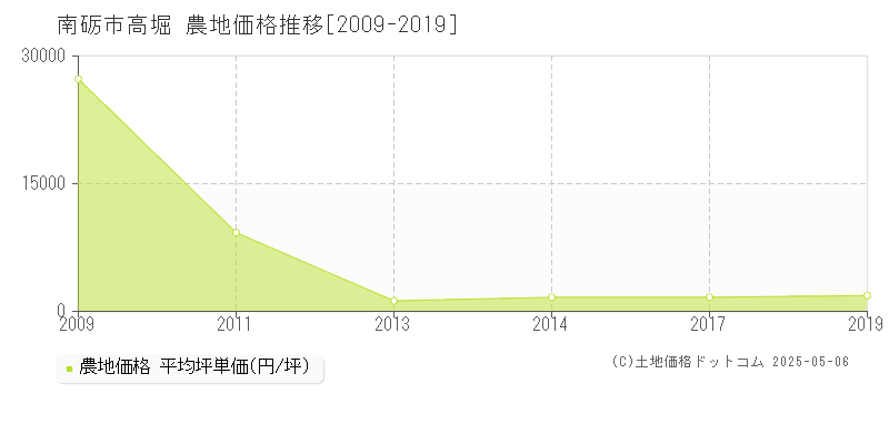 高堀(南砺市)の農地価格推移グラフ(坪単価)[2009-2019年]