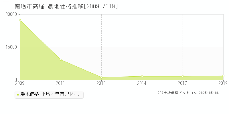 南砺市高堀の農地価格推移グラフ 