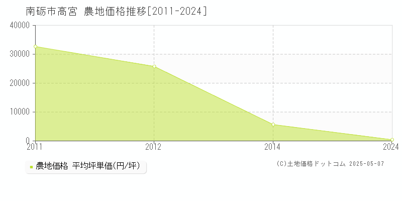 高宮(南砺市)の農地価格推移グラフ(坪単価)[2011-2024年]