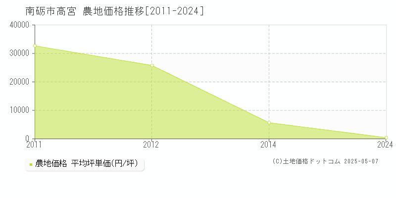 南砺市高宮の農地価格推移グラフ 