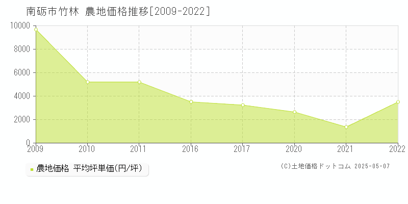 竹林(南砺市)の農地価格推移グラフ(坪単価)[2009-2022年]