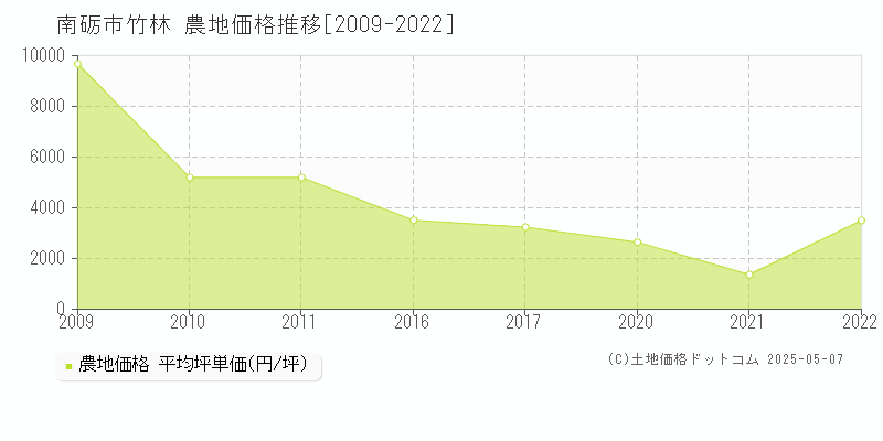 南砺市竹林の農地取引事例推移グラフ 