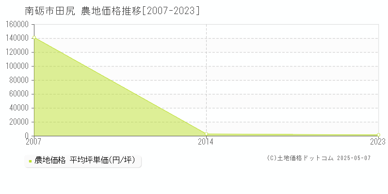 田尻(南砺市)の農地価格推移グラフ(坪単価)[2007-2023年]