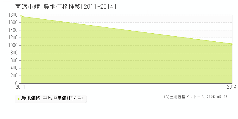 舘(南砺市)の農地価格推移グラフ(坪単価)[2011-2014年]