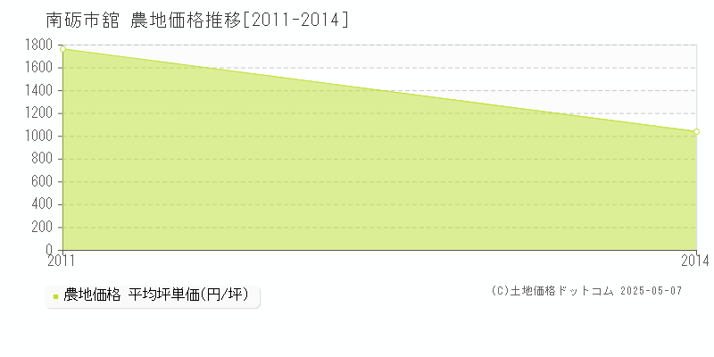 南砺市舘の農地価格推移グラフ 