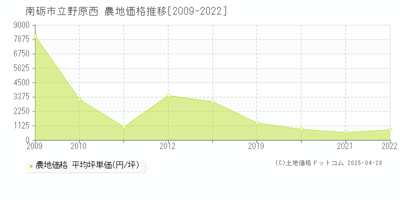 南砺市立野原西の農地価格推移グラフ 