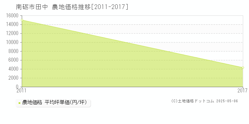 田中(南砺市)の農地価格推移グラフ(坪単価)[2011-2017年]