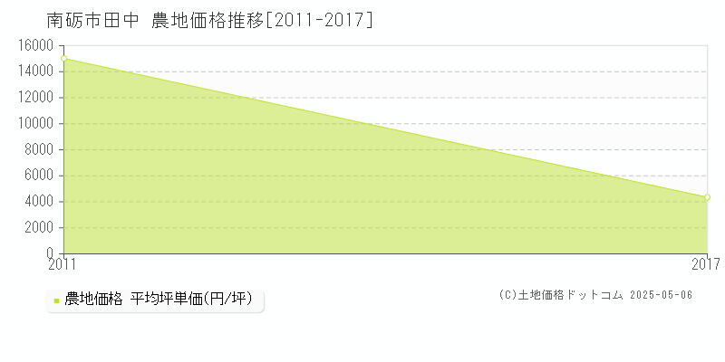 南砺市田中の農地価格推移グラフ 