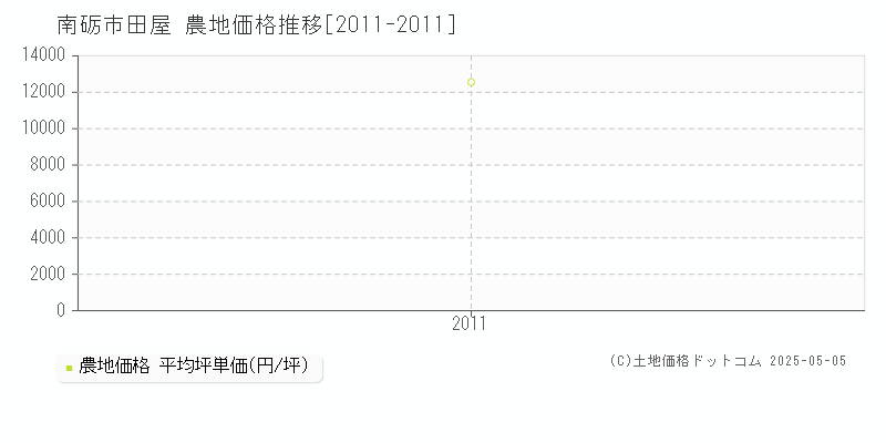 南砺市田屋の農地価格推移グラフ 