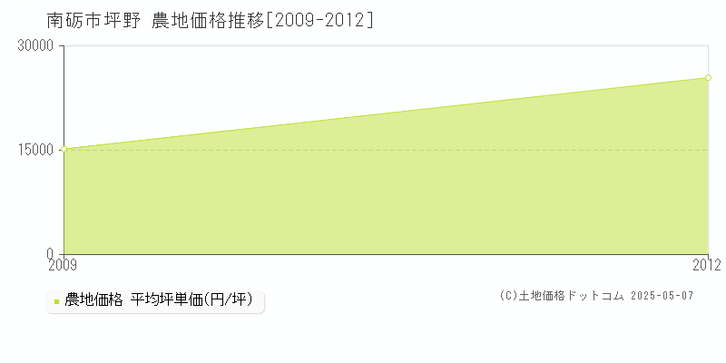 坪野(南砺市)の農地価格推移グラフ(坪単価)[2009-2012年]