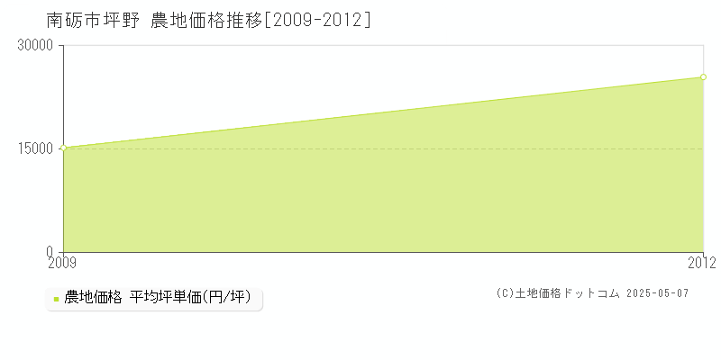 南砺市坪野の農地価格推移グラフ 