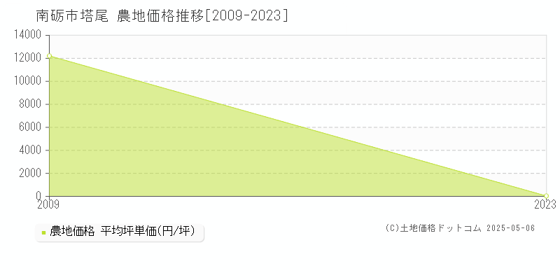 南砺市塔尾の農地価格推移グラフ 