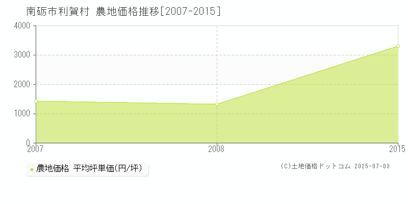利賀村(南砺市)の農地価格推移グラフ(坪単価)[2007-2015年]