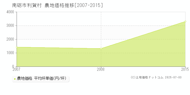 南砺市利賀村の農地価格推移グラフ 