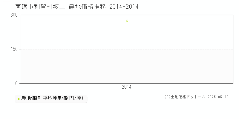 利賀村坂上(南砺市)の農地価格推移グラフ(坪単価)[2014-2014年]