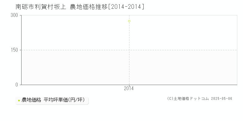 南砺市利賀村坂上の農地取引事例推移グラフ 