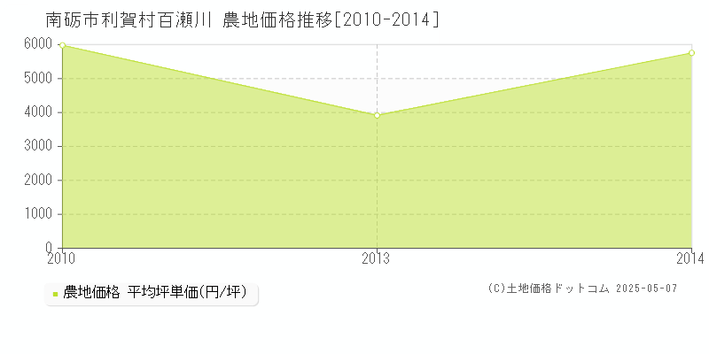 南砺市利賀村百瀬川の農地取引価格推移グラフ 