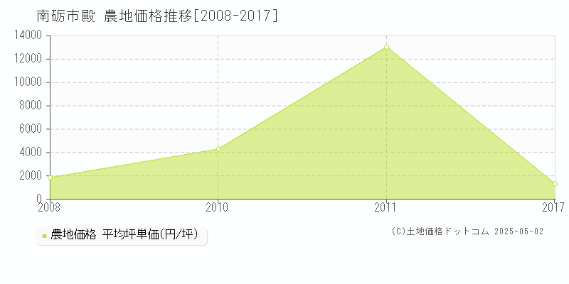 殿(南砺市)の農地価格推移グラフ(坪単価)[2008-2017年]