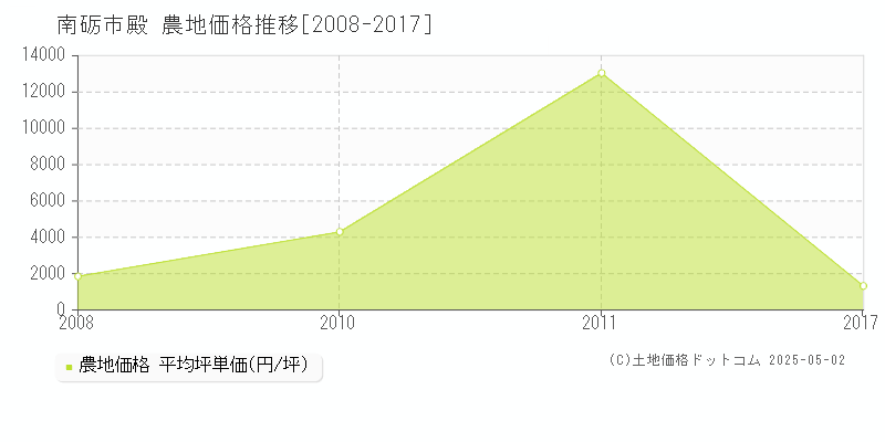 南砺市殿の農地価格推移グラフ 