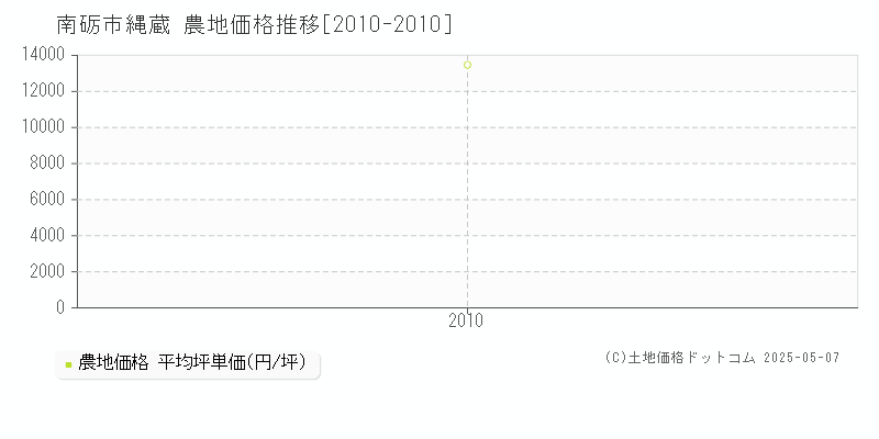 南砺市縄蔵の農地価格推移グラフ 