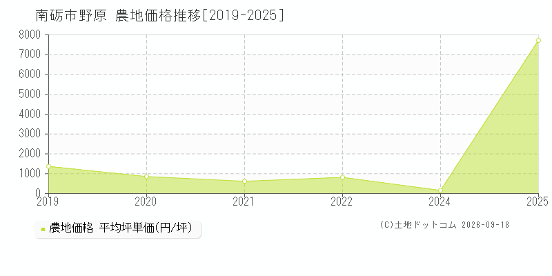 南砺市野原の農地価格推移グラフ(坪単価)[2019-2025年]