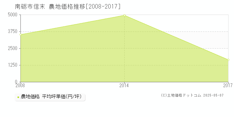 信末(南砺市)の農地価格推移グラフ(坪単価)[2008-2017年]