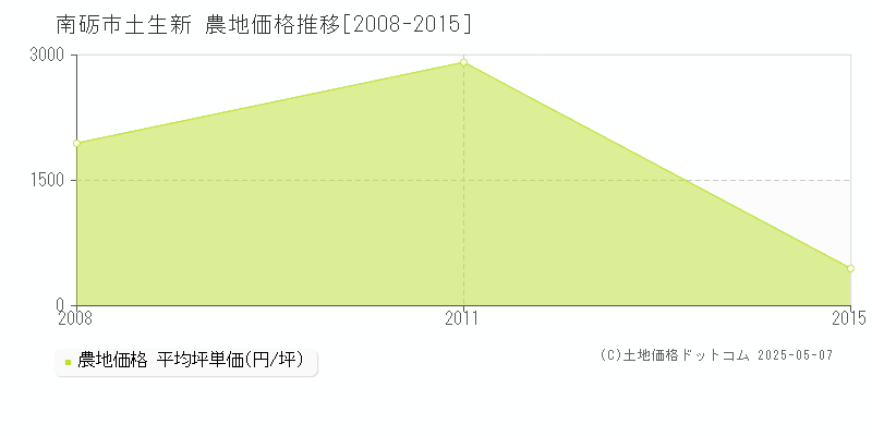 土生新(南砺市)の農地価格推移グラフ(坪単価)[2008-2015年]