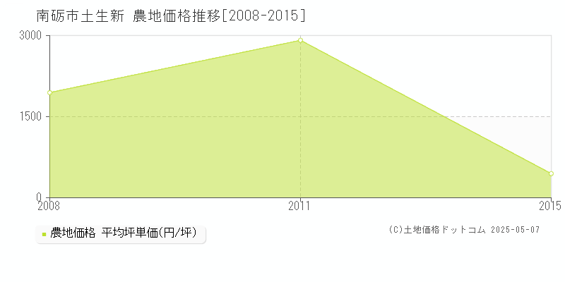 南砺市土生新の農地価格推移グラフ 