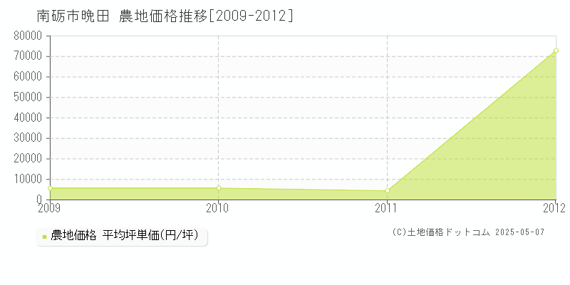 晩田(南砺市)の農地価格推移グラフ(坪単価)[2009-2012年]