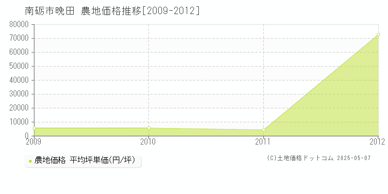 南砺市晩田の農地価格推移グラフ 