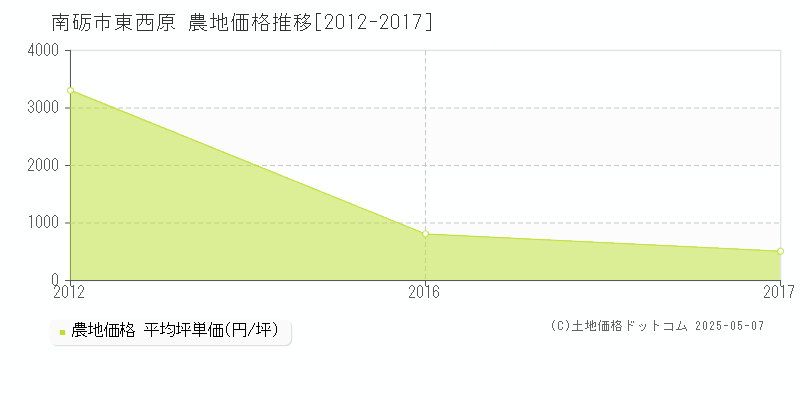 南砺市東西原の農地価格推移グラフ 