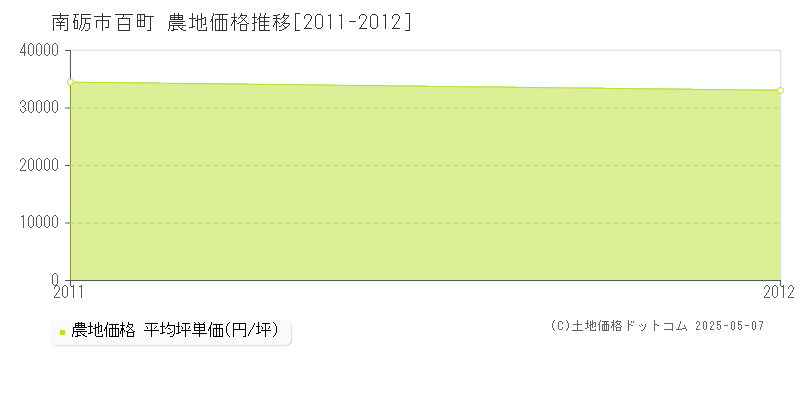 南砺市百町の農地価格推移グラフ 