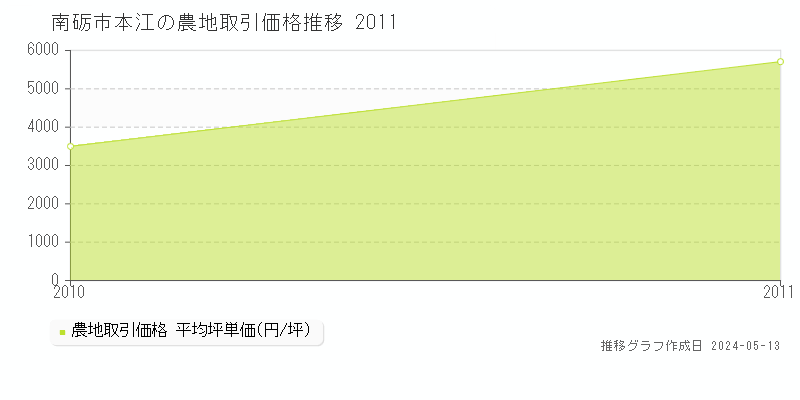 南砺市本江の農地価格推移グラフ 