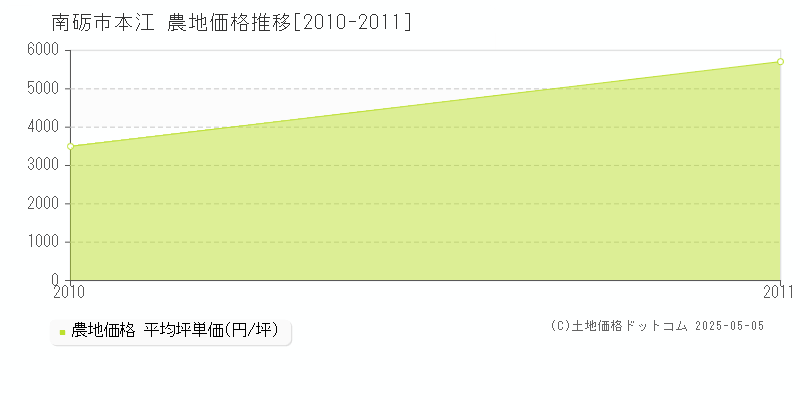 本江(南砺市)の農地価格推移グラフ(坪単価)[2010-2011年]