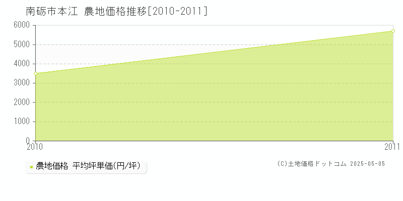 南砺市本江の農地価格推移グラフ 