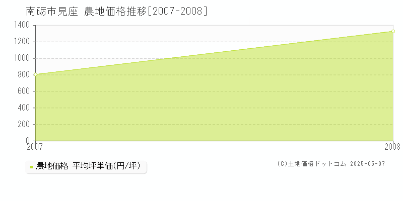 見座(南砺市)の農地価格推移グラフ(坪単価)[2007-2008年]