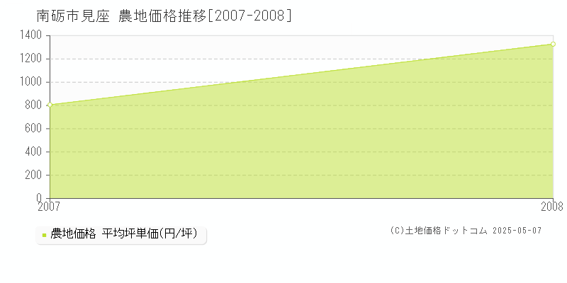 南砺市見座の農地価格推移グラフ 