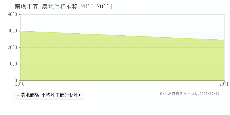 森(南砺市)の農地価格推移グラフ(坪単価)[2010-2011年]