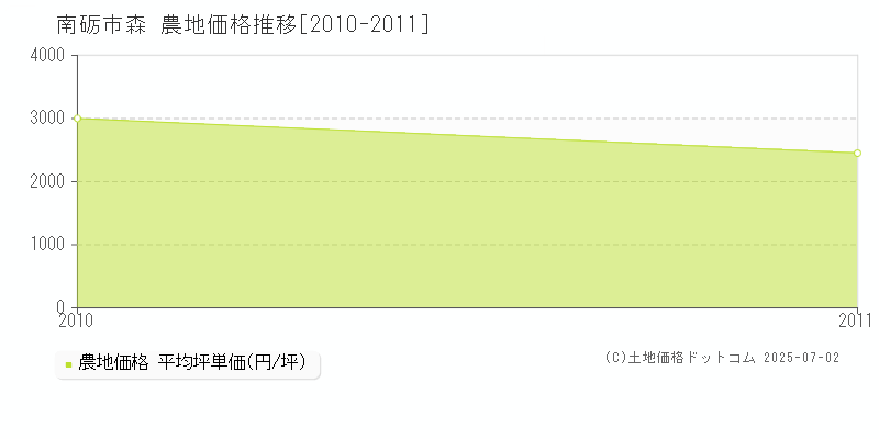 南砺市森の農地価格推移グラフ 