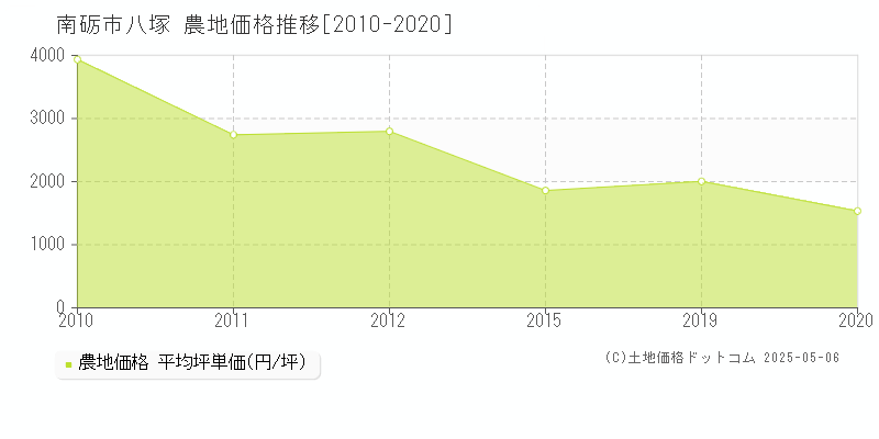 八塚(南砺市)の農地価格推移グラフ(坪単価)[2010-2020年]