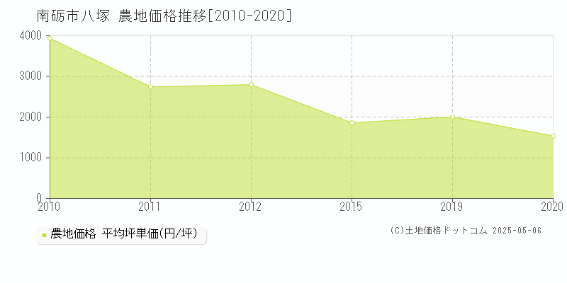 南砺市八塚の農地価格推移グラフ 