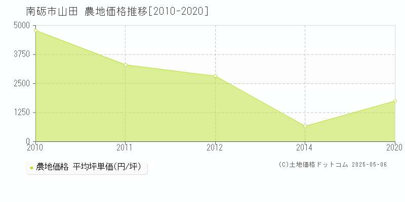 山田(南砺市)の農地価格推移グラフ(坪単価)[2010-2020年]